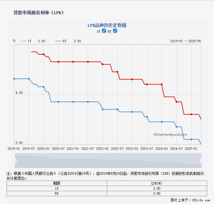重磅！降息！桂林房贷利率3.0% - 延安生活资讯 - 延安28生活网 yanan.28life.net